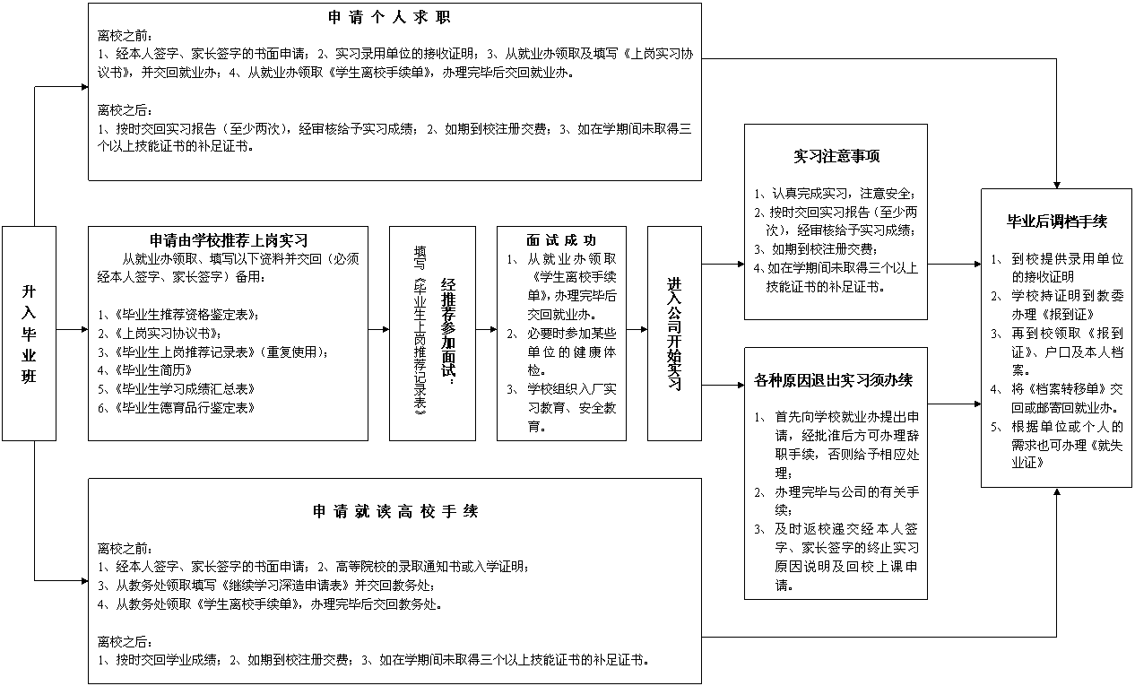 文本框: 升 入 毕 业 班,文本框: 经推荐参加面试：
填写《毕业生上岗推荐记录表》

,文本框: 进入公司开始实习